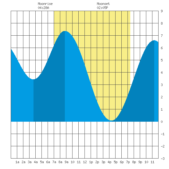 Redwood Creek tide chart for Monday, March 24, 2025