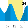 Redwood Creek tide chart for Monday, March 24, 2025