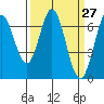 Redwood Creek tide chart for Thursday, March 27, 2025
