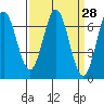 Redwood Creek tide chart for Friday, March 28, 2025