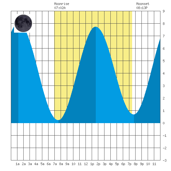 Redwood Creek tide chart for Saturday, March 29, 2025