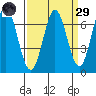 Redwood Creek tide chart for Saturday, March 29, 2025