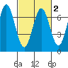 Redwood Creek tide chart for Sunday, March 2, 2025