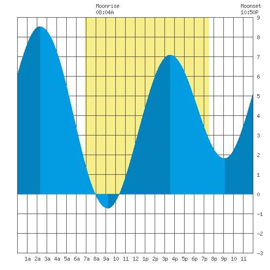 Redwood Creek tide chart for Monday, March 31, 2025