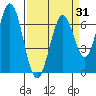 Redwood Creek tide chart for Monday, March 31, 2025
