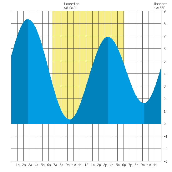 Redwood Creek tide chart for Monday, March 3, 2025