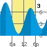 Redwood Creek tide chart for Monday, March 3, 2025