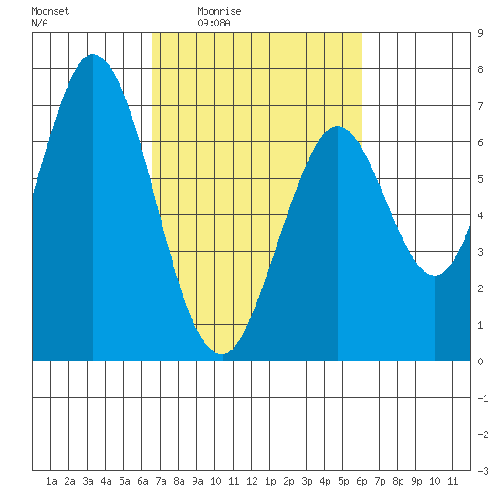 Redwood Creek tide chart for Tuesday, March 4, 2025