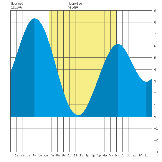 Redwood Creek tide chart for Wednesday, March 5, 2025