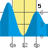 Redwood Creek tide chart for Wednesday, March 5, 2025