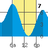 Redwood Creek tide chart for Friday, March 7, 2025
