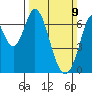 Redwood Creek tide chart for Sunday, March 9, 2025