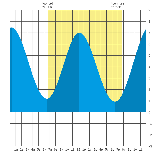 Redwood Creek tide chart for Thursday, April 10, 2025