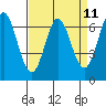 Redwood Creek tide chart for Friday, April 11, 2025