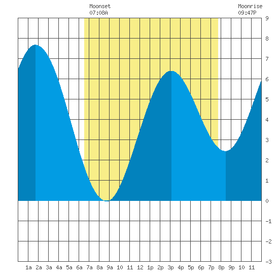 Redwood Creek tide chart for Monday, April 14, 2025