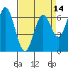 Redwood Creek tide chart for Monday, April 14, 2025