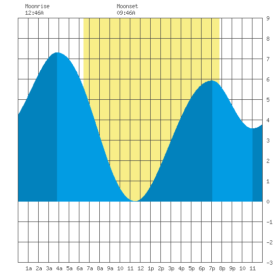 Redwood Creek tide chart for Friday, April 18, 2025