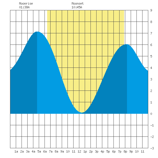 Redwood Creek tide chart for Saturday, April 19, 2025