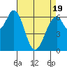 Redwood Creek tide chart for Saturday, April 19, 2025