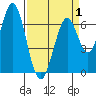Redwood Creek tide chart for Tuesday, April 1, 2025