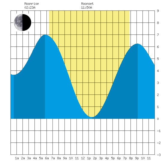 Redwood Creek tide chart for Sunday, April 20, 2025