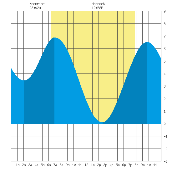 Redwood Creek tide chart for Monday, April 21, 2025