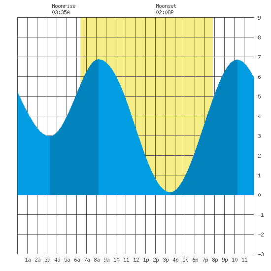Redwood Creek tide chart for Tuesday, April 22, 2025