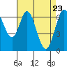 Redwood Creek tide chart for Wednesday, April 23, 2025