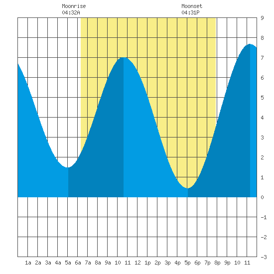 Redwood Creek tide chart for Thursday, April 24, 2025