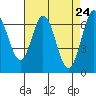 Redwood Creek tide chart for Thursday, April 24, 2025