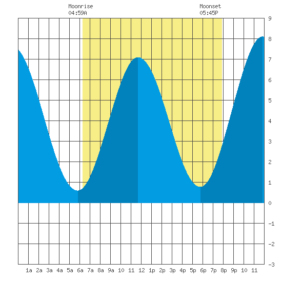 Redwood Creek tide chart for Friday, April 25, 2025