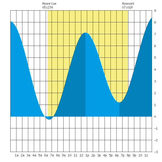 Redwood Creek tide chart for Saturday, April 26, 2025