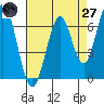 Redwood Creek tide chart for Sunday, April 27, 2025