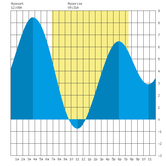 Redwood Creek tide chart for Wednesday, April 2, 2025