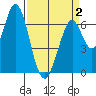 Redwood Creek tide chart for Wednesday, April 2, 2025