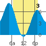 Redwood Creek tide chart for Thursday, April 3, 2025