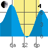 Redwood Creek tide chart for Friday, April 4, 2025