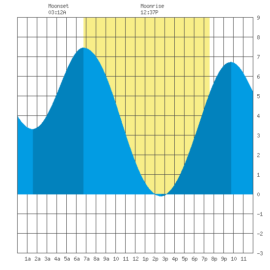 Redwood Creek tide chart for Saturday, April 5, 2025