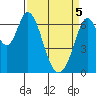 Redwood Creek tide chart for Saturday, April 5, 2025