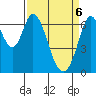Redwood Creek tide chart for Sunday, April 6, 2025
