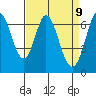 Redwood Creek tide chart for Wednesday, April 9, 2025