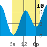 Redwood Creek tide chart for Saturday, May 10, 2025