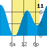 Redwood Creek tide chart for Sunday, May 11, 2025