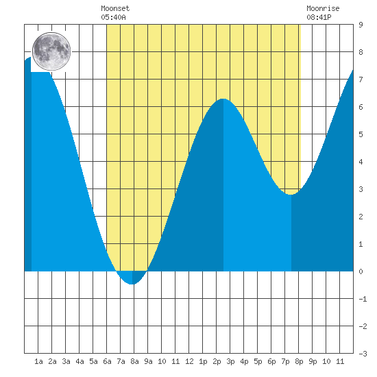 Redwood Creek tide chart for Monday, May 12, 2025
