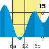 Redwood Creek tide chart for Thursday, May 15, 2025