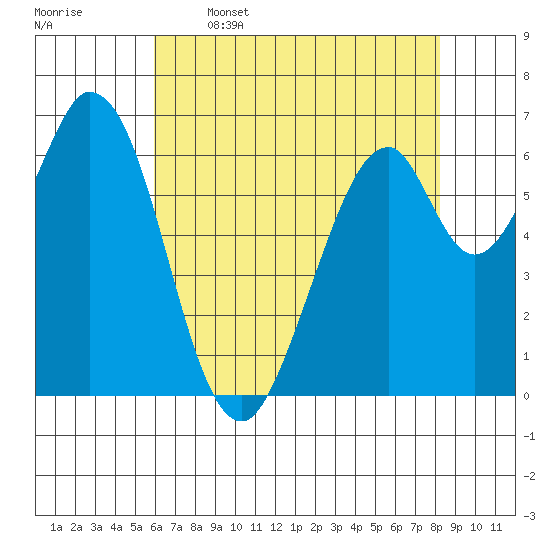 Redwood Creek tide chart for Friday, May 16, 2025