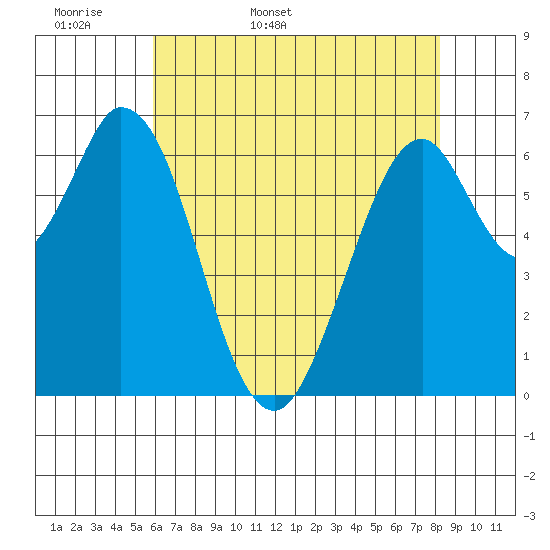 Redwood Creek tide chart for Sunday, May 18, 2025