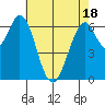 Redwood Creek tide chart for Sunday, May 18, 2025