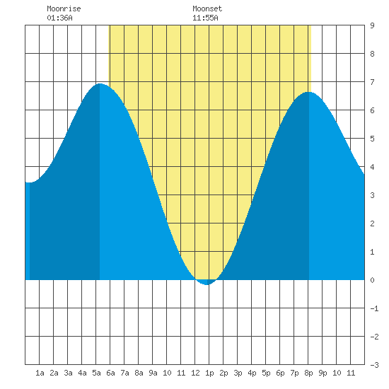 Redwood Creek tide chart for Monday, May 19, 2025