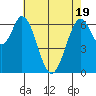 Redwood Creek tide chart for Monday, May 19, 2025